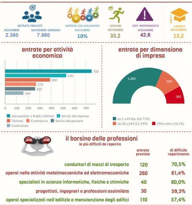 Nel prossimo trimestre calo di assunzioni pari al 24,1 per cento