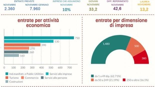 Nel prossimo trimestre calo di assunzioni pari al 24,1 per cento