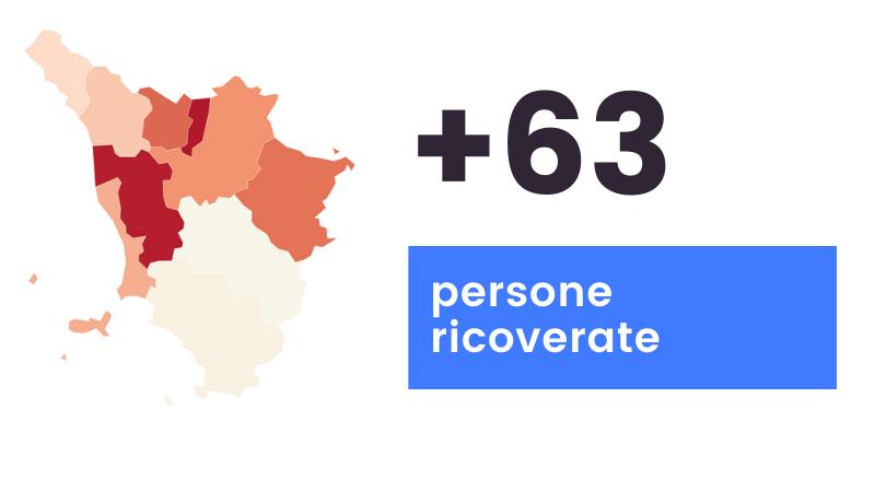 Coronavirus: 2.653 nuovi casi in Toscana e 44 i decessi. Dati e grafiche