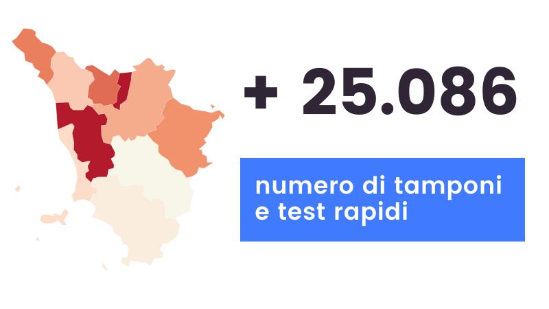 Coronavirus, 2.508 i nuovi casi in Toscana e i 55 decessi. Dati e grafiche