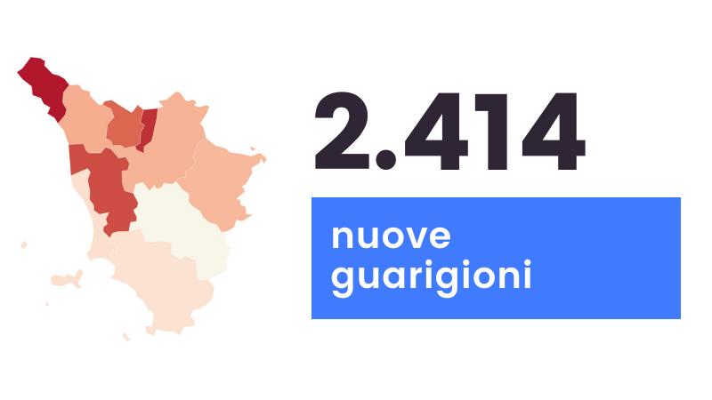 Coronavirus in Toscana: 2.207 nuovi casi (età media 49 anni) e 48 decessi 
