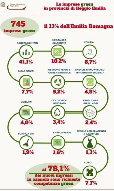 Sono in tutto 754 le imprese “verdi” Primo in classifica l’agroalimentare 