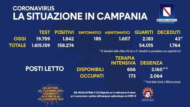 Covid: Campania, tasso positivi-tamponi al 9,3%