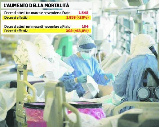 L’ecatombe di novembre Oltre cento morti in più 