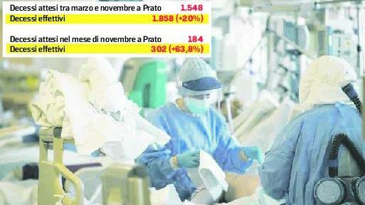 L’ecatombe di novembre Oltre cento morti in più