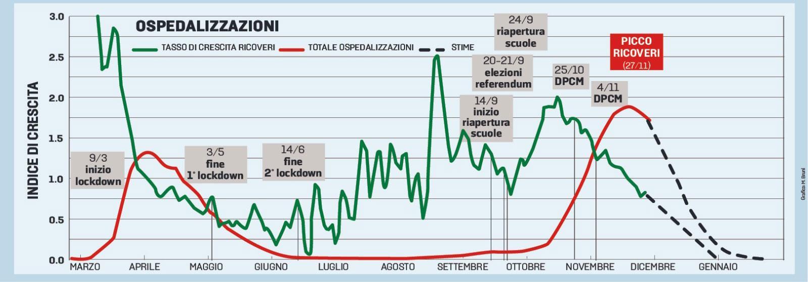 Il prof che prevede la curva: “Se i toscani rispettano le regole Rt a zero il 15 dicembre, ma c'è un fattore che può far ripartire i contagi” 