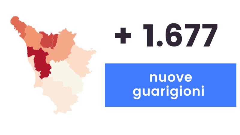 Coronavirus: sono 593 i nuovi positivi in Toscana. Trentuno decessi 