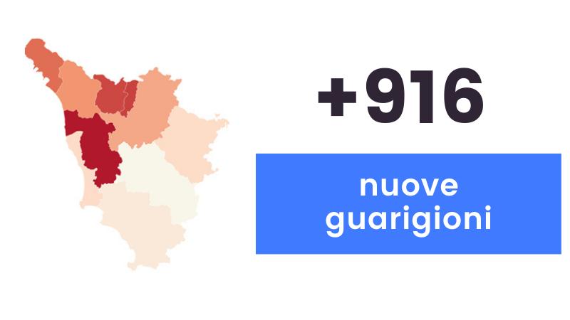 Coronavirus: sono 563 i nuovi casi in Toscana e 35 i decessi