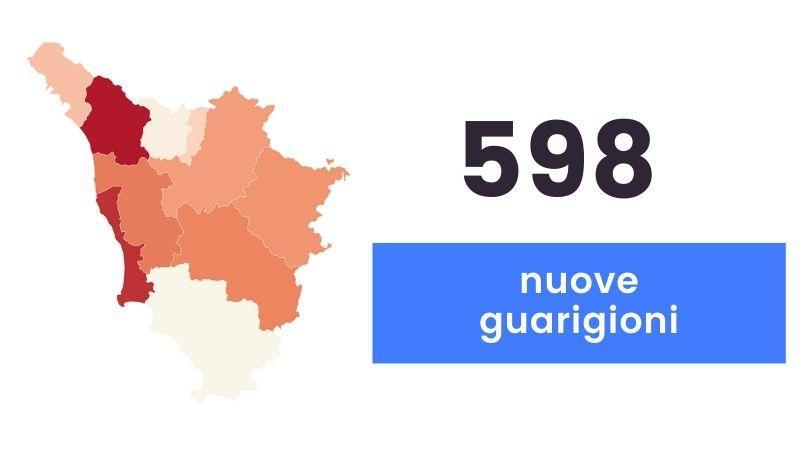 Coronavirus, oggi 667 nuovi casi e 18 decessi 