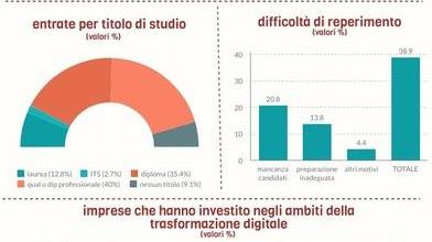 Imprese, crollo delle assunzioni Nell’anno del Covid un calo del 29,3%