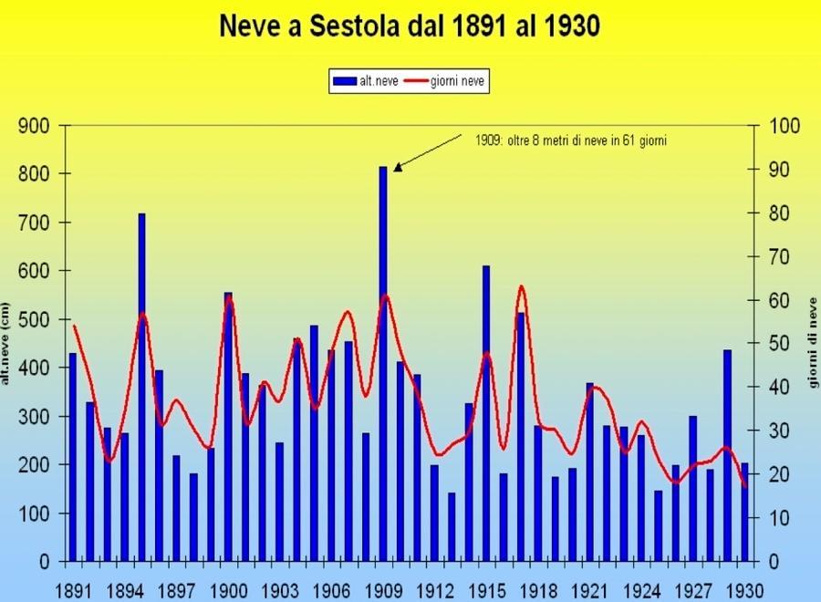 Sestola Quando sull’Appennino cadevano otto metri di neve in un inverno 
