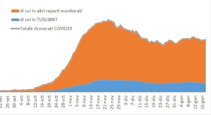 Covid nel Modenese: dall'11 al 17 gennaio aumentati contagi e isolati, in calo i ricoveri