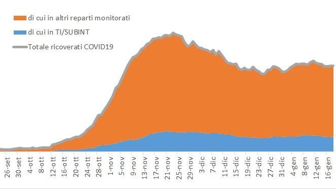 Covid nel Modenese: dall'11 al 17 gennaio aumentati contagi e isolati, in calo i ricoveri