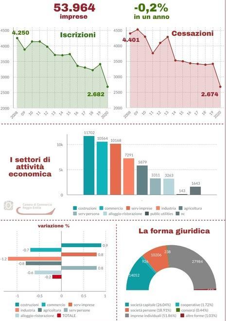 Cento imprese in meno ma alcuni settori tengono 