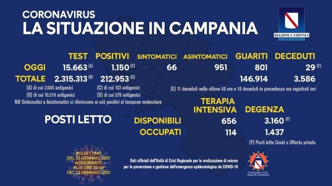 Covid:Campania;in leggero calo curva dei contagi, 29 decessi
