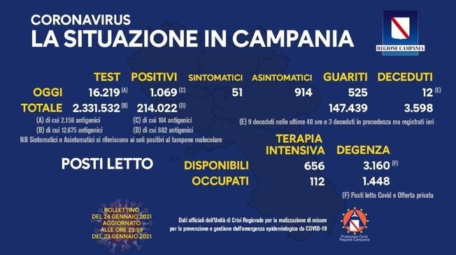Covid: ancora in calo curva dei contagi in Campania