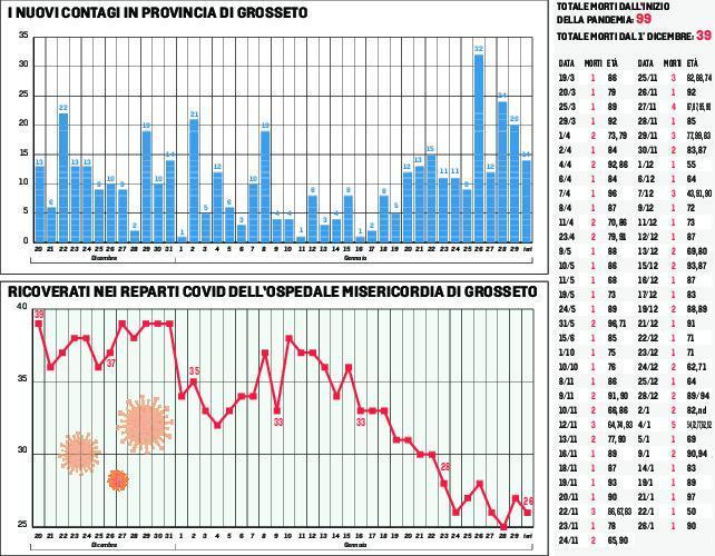Covid, in due mesi il 40 per cento dei morti dall’arrivo della pandemia in provincia 