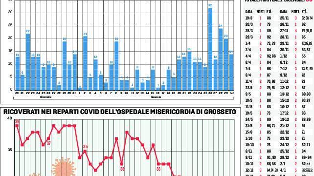 Covid, in due mesi il 40 per cento dei morti dall’arrivo della pandemia in provincia