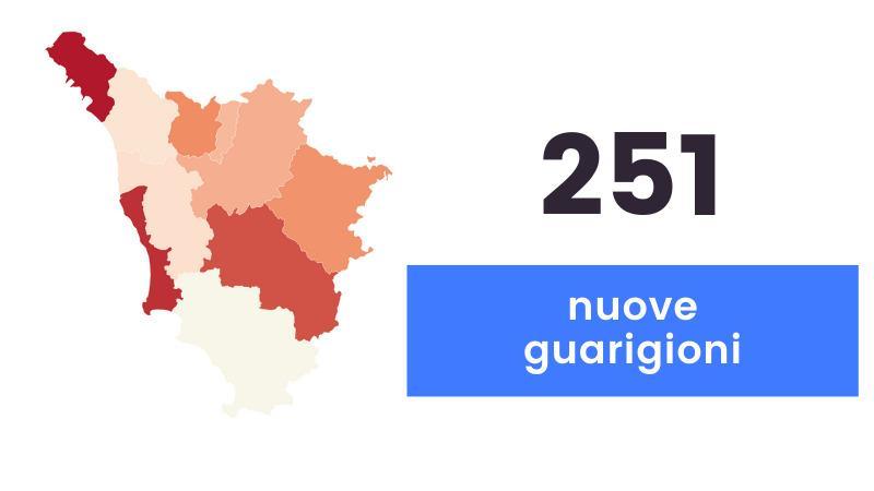 Coronavirus, sono 373 i nuovi casi in Toscana e 10 i decessi 