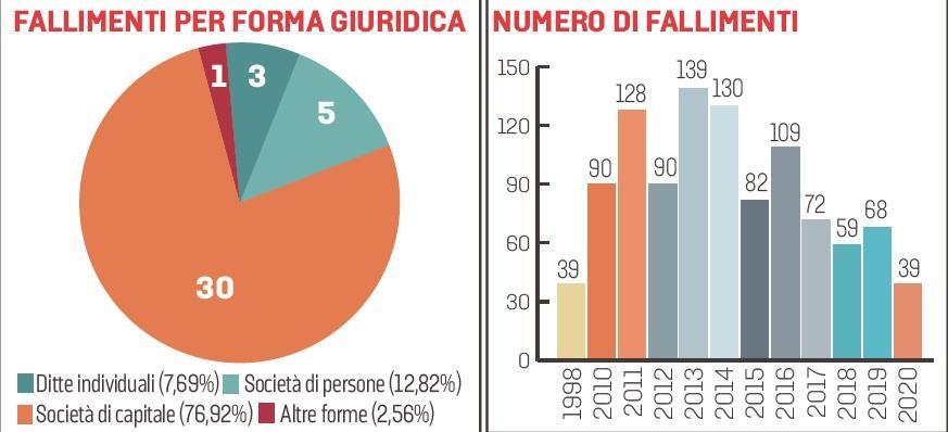 Il coronavirus oltre all’economia a Reggio Emilia congela i fallimenti 