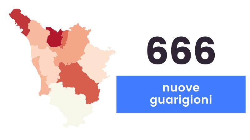 Coronavirus in Toscana, 773 nuovi casi e 22 decessi