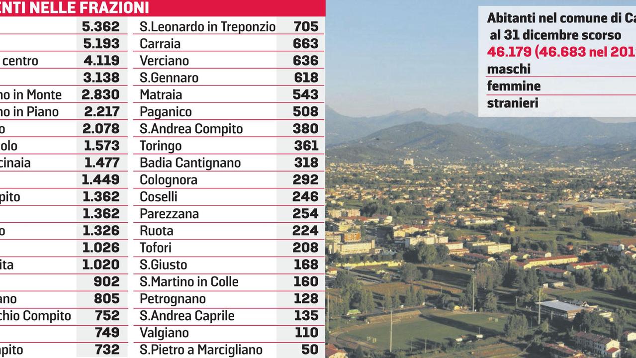 A Capannori i residenti sono in calo: -504