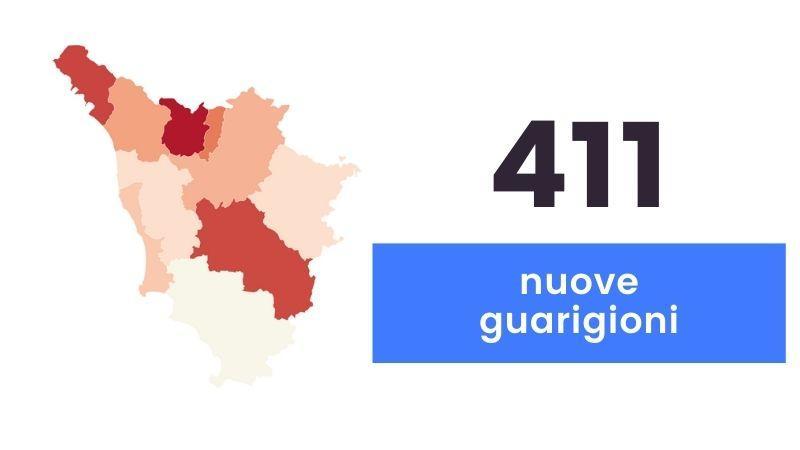 Coronavirus in Toscana, 953 nuovi casi e 15 decessi
