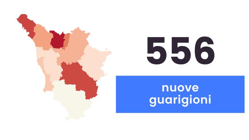 Coronavirus, 857 i nuovi casi in Toscana e 17 i decessi