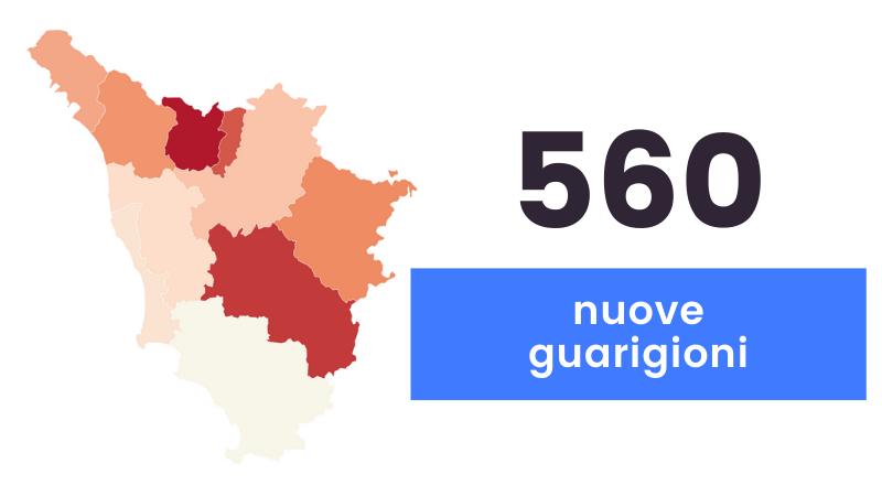 Coronavirus, sono 1.126 nuovi casi in Toscana (età media 42 anni) e i 20 decessi