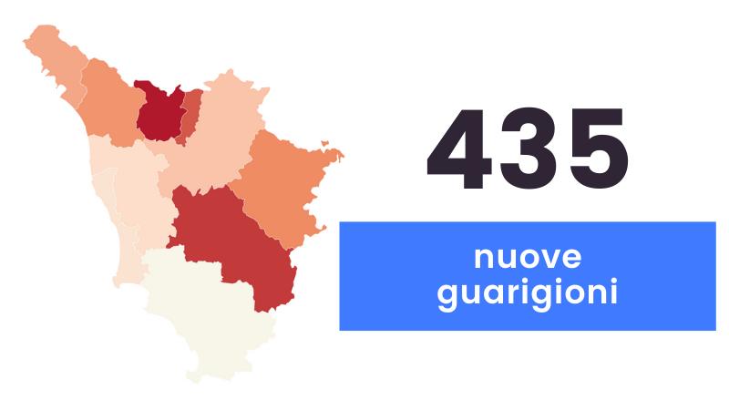 Coronavirus in Toscana, 1.068 nuovi casi (età media 43 anni) e 13 decessi 