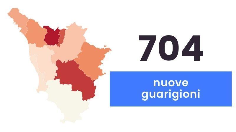 Coronavirus in Toscana: 1.163 nuovi casi (età media 42 anni) e 28 decessi