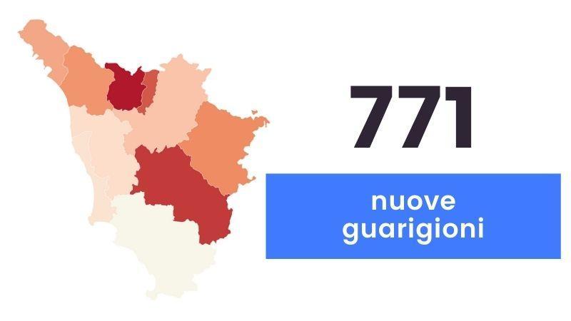 Coronavirus in Toscana, 1.231 nuovi casi (età media 43 anni) e 11 decessi