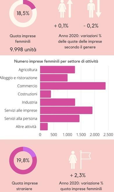 Le imprese in “rosa” hanno assorbito più efficacemente l’impatto della crisi 