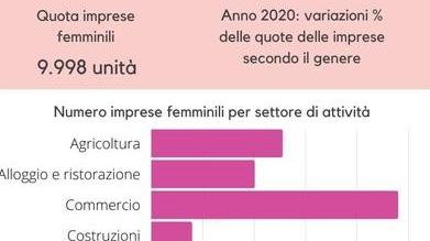 Le imprese in “rosa” hanno assorbito più efficacemente l’impatto della crisi