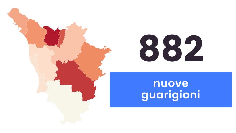Coronavirus, sono 1.302 i nuovi casi in Toscana e 20 i decessi