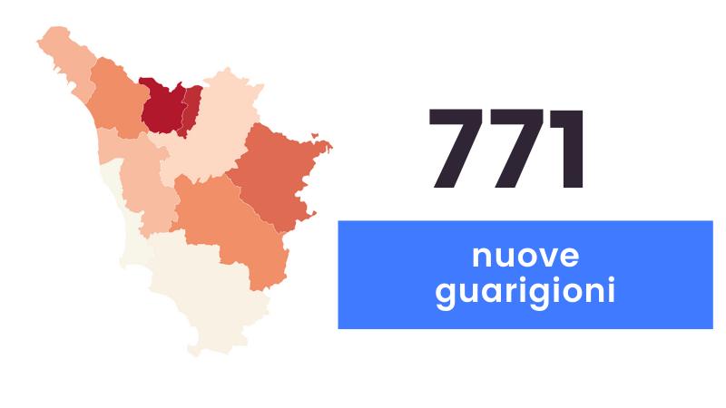 Coronavirus in Toscana, 1.326 nuovi casi e 20 decessi