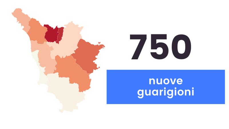 Coronavirus, sono 1.305 i nuovi casi in Toscana e 19 i decessi