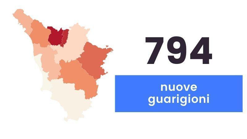 Coronavirus in Toscana, 1.106 nuovi casi (età media di 44 anni) e 11 decessi