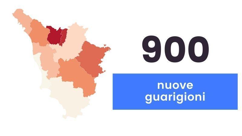 Coronavirus in Toscana, 1.247 nuovi casi (età media 42 anni) e 18 decessi