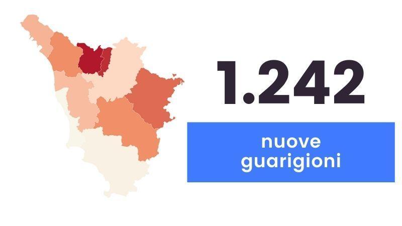 Coronavirus, sono 1.275 i nuovi casi in Toscana e 21 decessi