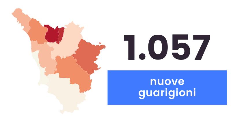 Coronavirus, sono 1.513 i nuovi casi in Toscana e 25 i decessi