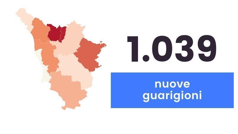 Coronavirus in Toscana: 1.365 nuovi casi (età media 43 anni) e 25 decessi 