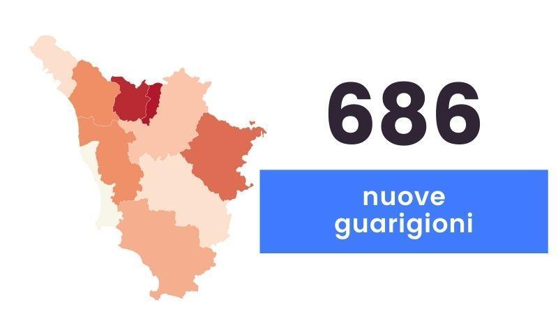 Coronavirus in Toscana: 1.140 nuovi casi (età media 43 anni) e 23 decessi