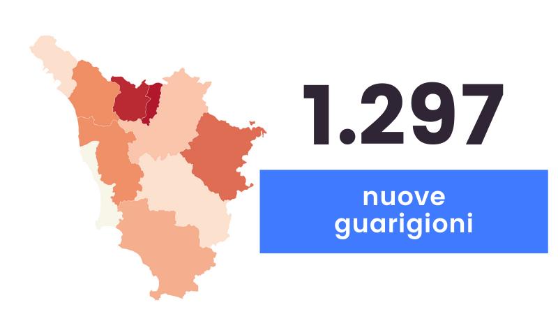Coronavirus, sono 1.197 i nuovi casi in Toscana e 27 i decessi
