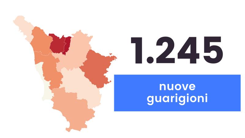 Coronavirus, sono i 1.518 nuovi casi in Toscana e 22 i decessi