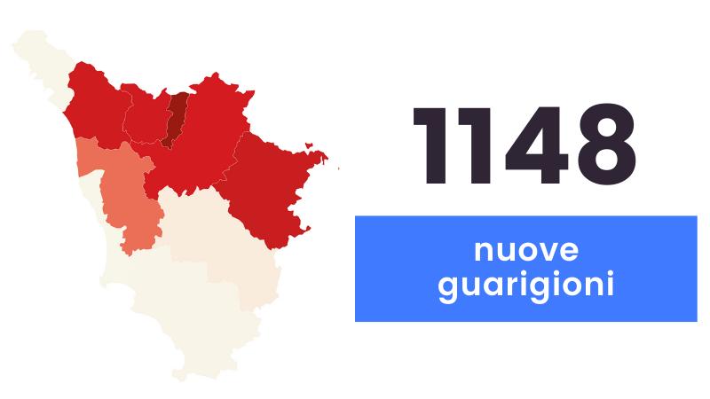 Coronavirus, sono i 1.180 nuovi casi in Toscana e 32 i decessi