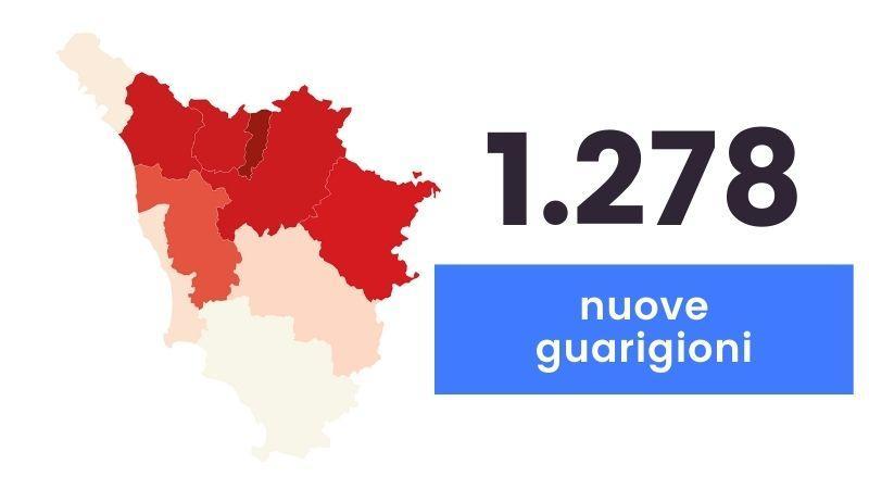 Coronavirus in Toscana: 1.631 nuovi casi e 32 decessi