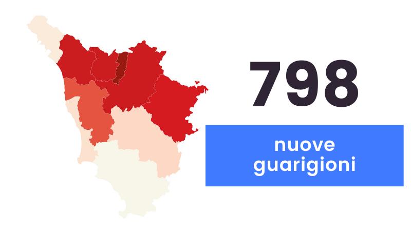 Coronavirus: sono 685 i nuovi casi in Toscana e 32 i decessi. Ricoveri ancora in aumento