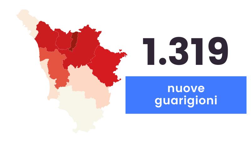 Coronavirus, sono 1.309 i nuovi casi in Toscana e 33 i decessi