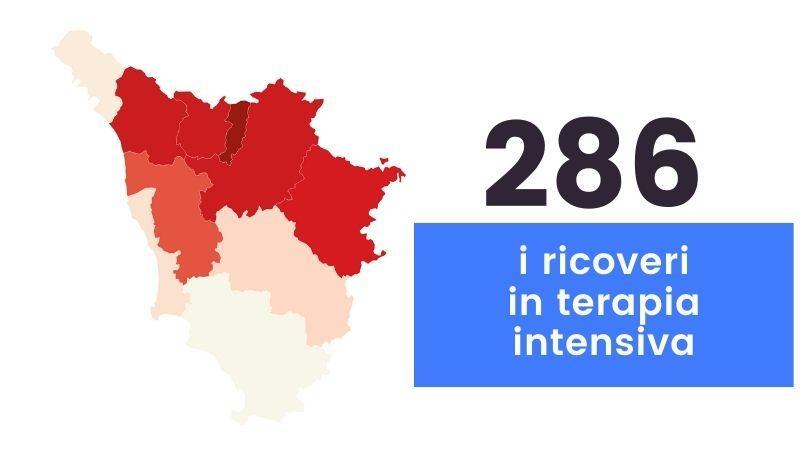 Coronavirus in Toscana, 1.177 nuovi positivi. Ventotto i decessi 
